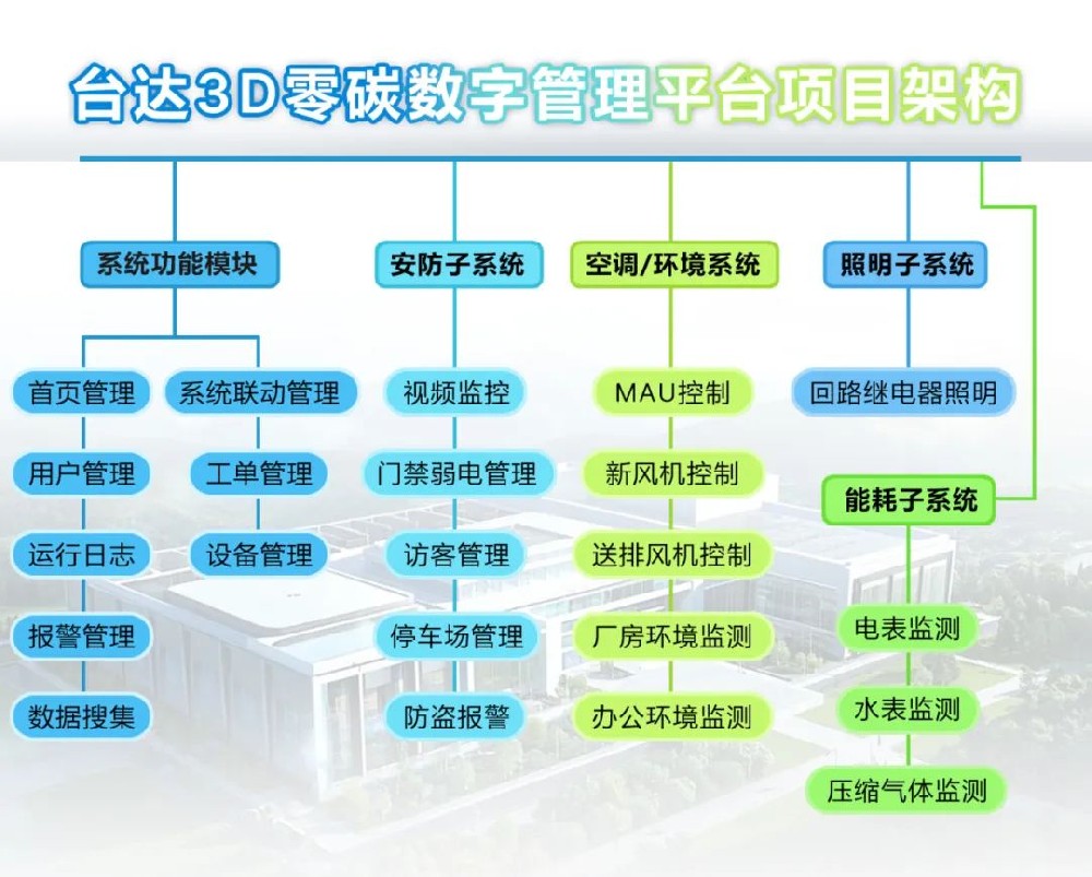 臺達3D零碳數字管理平臺：開啟園區運營新模式